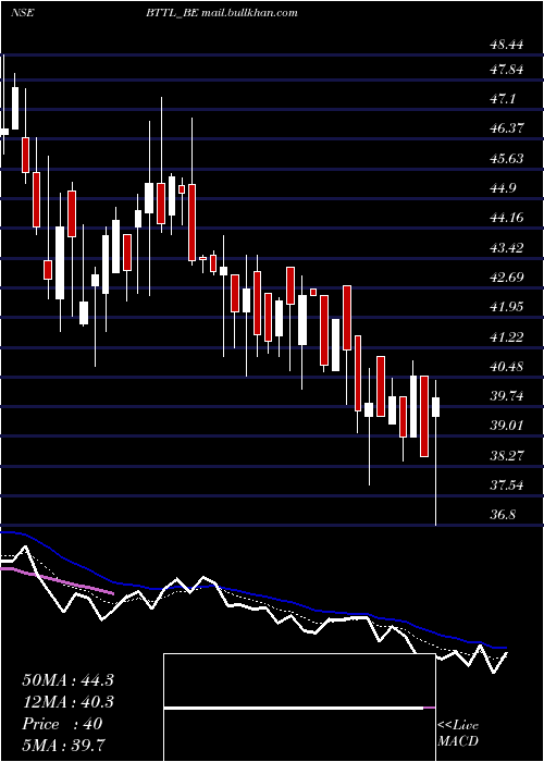  Daily chart BhilwaraTechnical