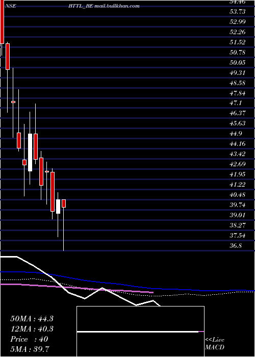  weekly chart BhilwaraTechnical