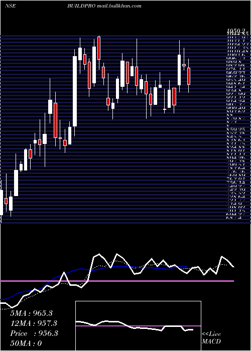  Daily chart ShankaraBuildpro