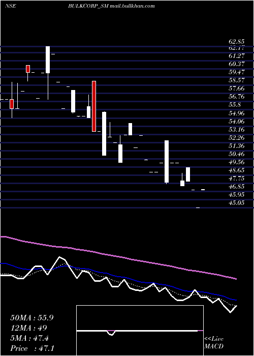  Daily chart BulkcorpInternational