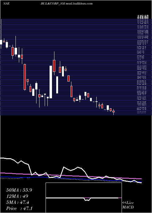  weekly chart BulkcorpInternational