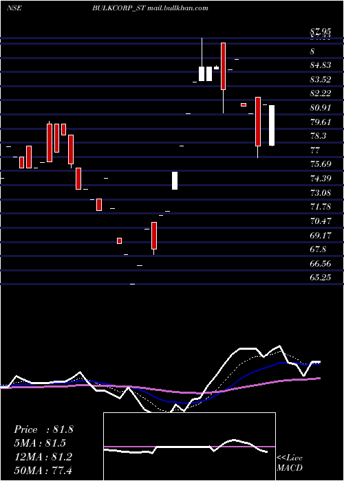  Daily chart BulkcorpInternational
