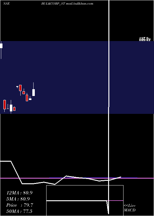  monthly chart BulkcorpInternational