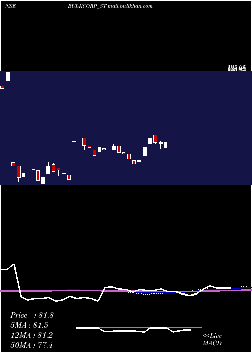  weekly chart BulkcorpInternational