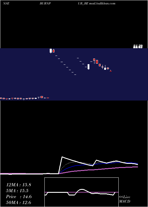  Daily chart BurnpurCement