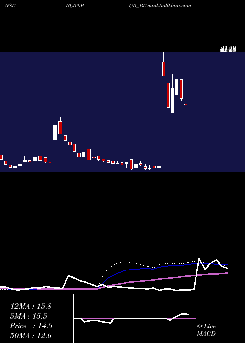  weekly chart BurnpurCement