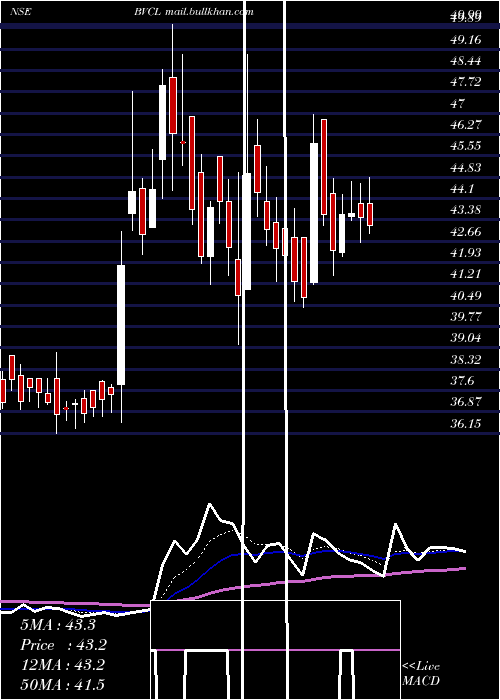  Daily chart BarakValley