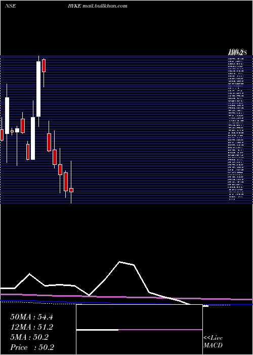  monthly chart BykeHospitality