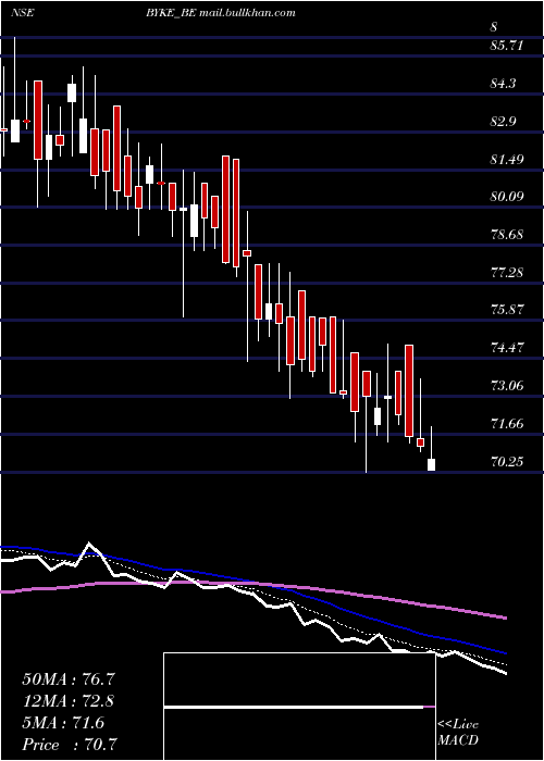  Daily chart BykeHospitality