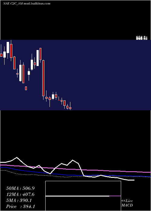  weekly chart C2cAdvanced