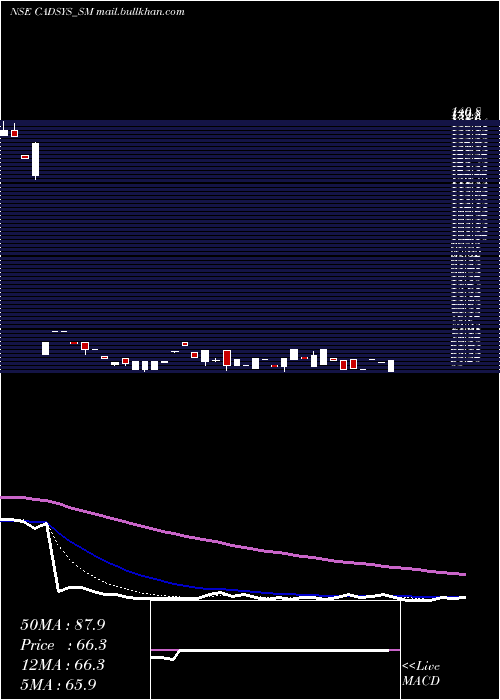  Daily chart CadsysIndia