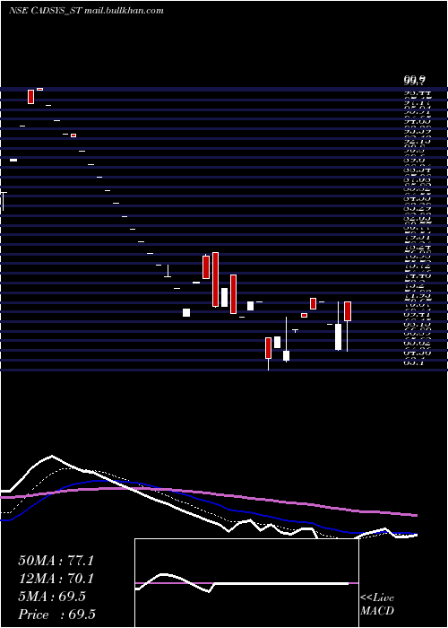  Daily chart CadsysIndia