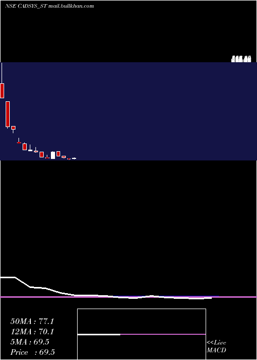  monthly chart CadsysIndia
