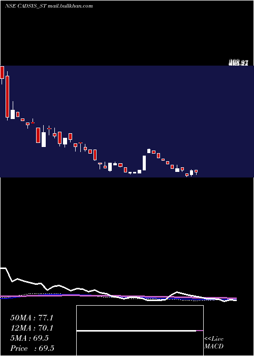 weekly chart CadsysIndia