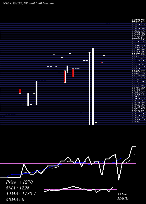  Daily chart SecRe