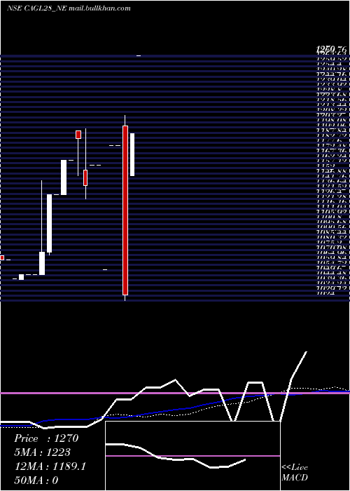  monthly chart SecRe