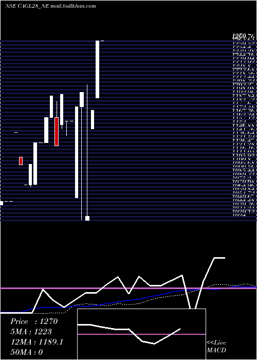  weekly chart SecRe