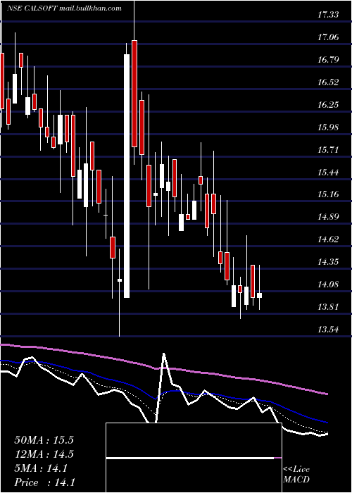  Daily chart CaliforniaSoftware