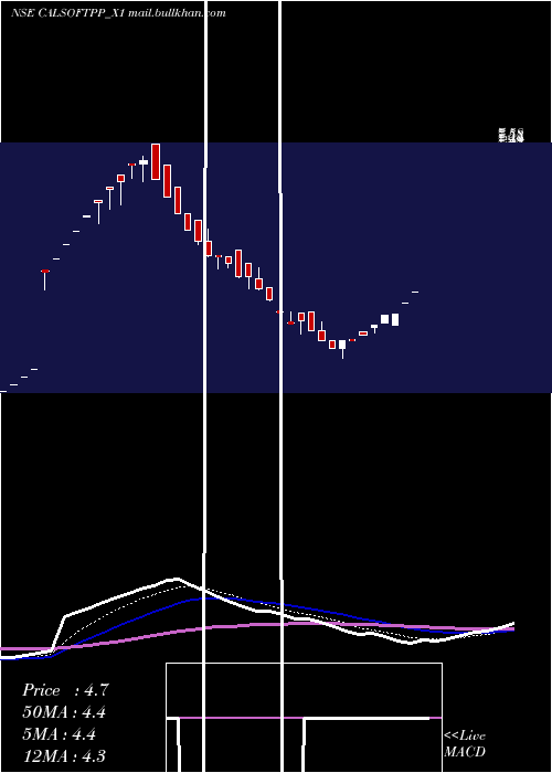  Daily chart CalsoftRs