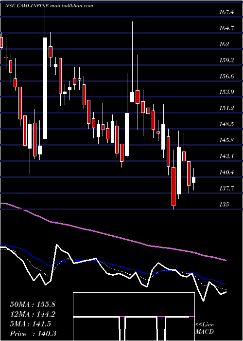  Daily chart CamlinFine