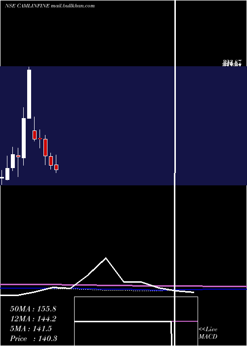  monthly chart CamlinFine