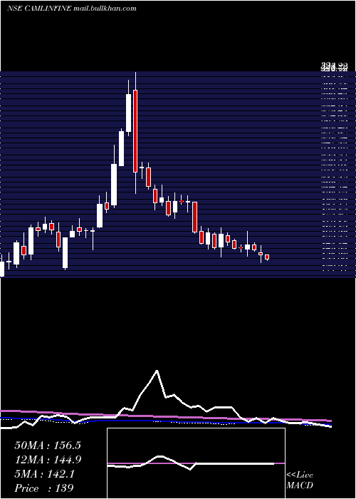  weekly chart CamlinFine