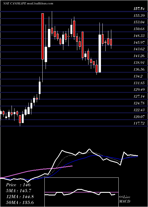  Daily chart CanaraHsbc