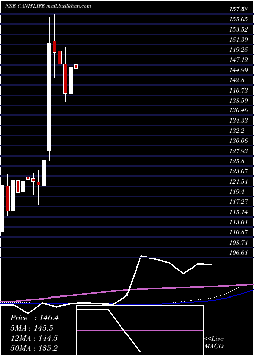  weekly chart CanaraHsbc