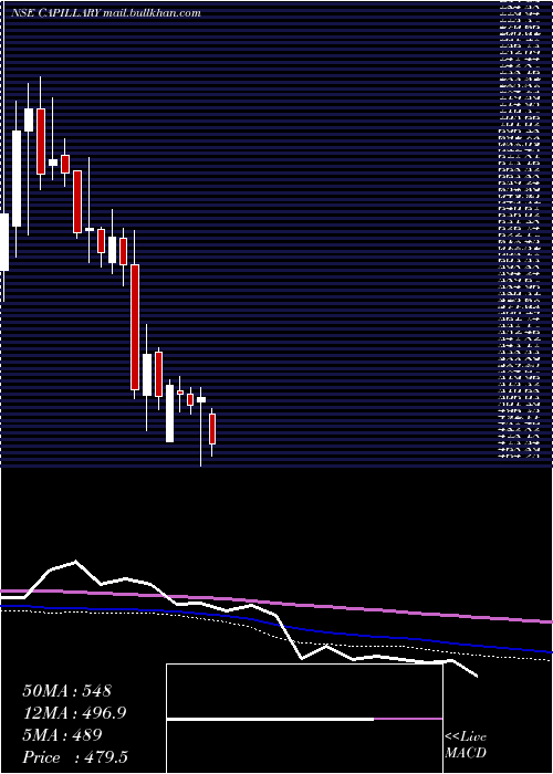  weekly chart CapillaryTechno