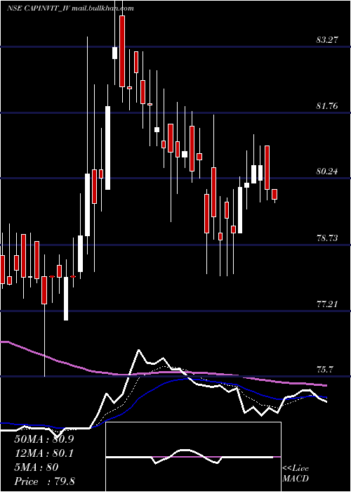  Daily chart CapitalInfra