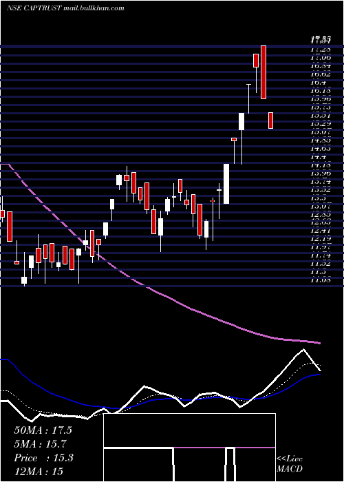  Daily chart CapitalTrust