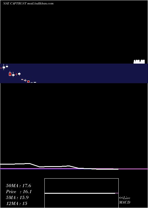  monthly chart CapitalTrust
