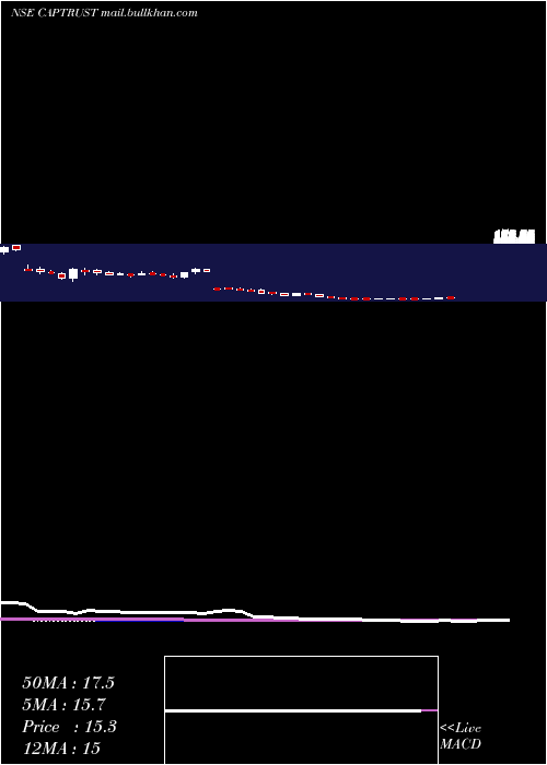  weekly chart CapitalTrust