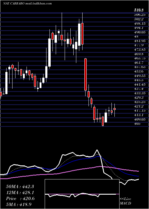  Daily chart CarraroIndia