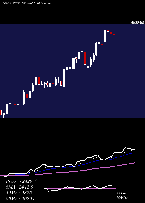  Daily chart CartradeTech