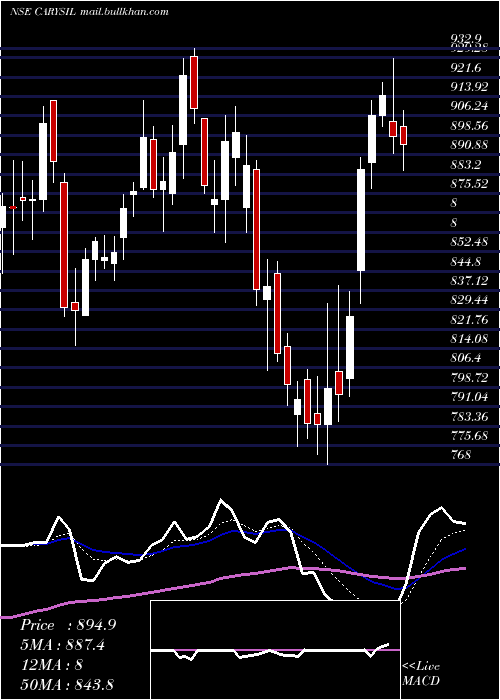  Daily chart Carysil