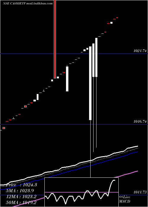  Daily chart IcicipramcCashietf