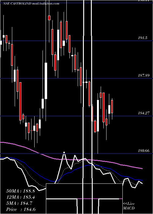  Daily chart CastrolIndia