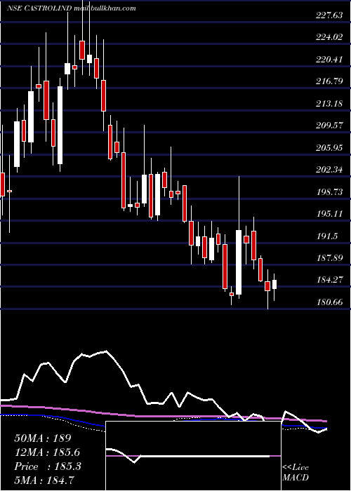  weekly chart CastrolIndia