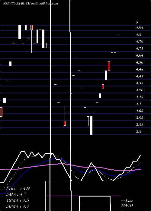  Daily chart NetAvenue