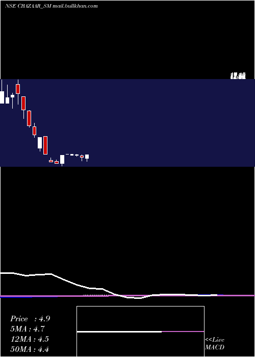  monthly chart NetAvenue