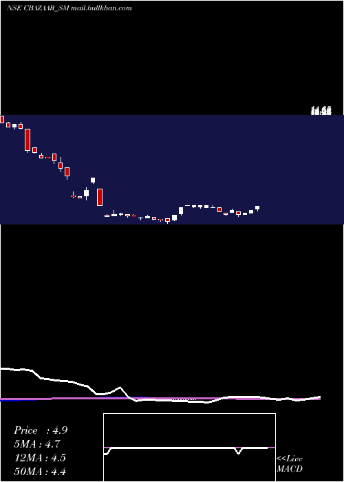  weekly chart NetAvenue