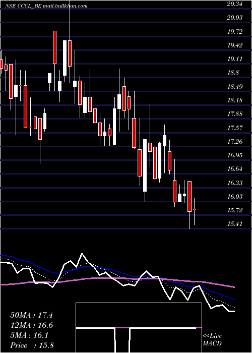  Daily chart ConsConst