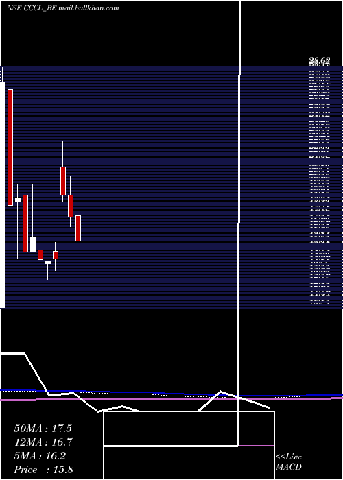  monthly chart ConsConst