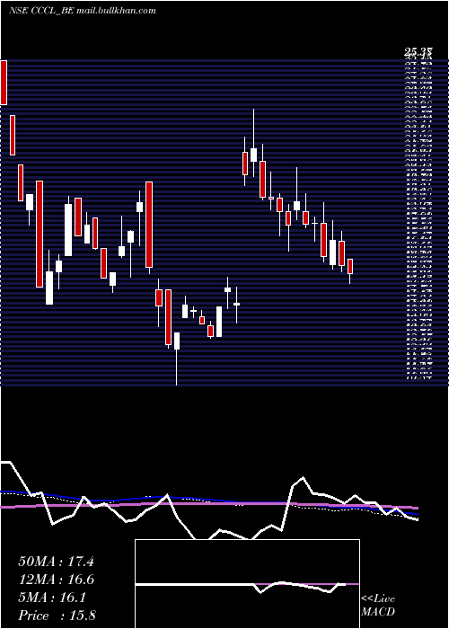  weekly chart ConsConst