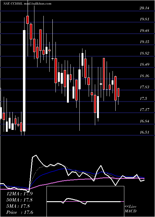  Daily chart CountryClub