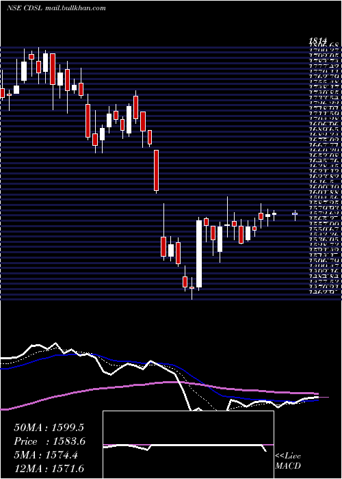  Daily chart CentralDepo