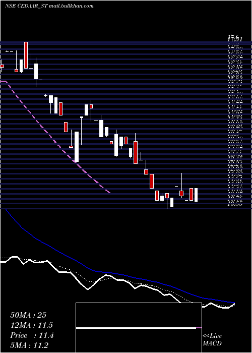  Daily chart CedaarTextile