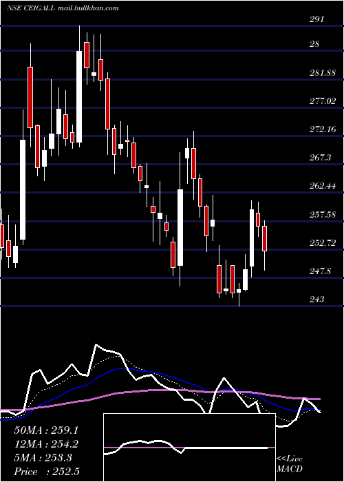  Daily chart CeigallIndia