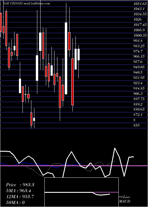  Daily chart CeinsysTech